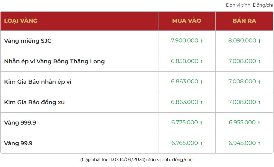 Giá vàng sau phiên giảm lại tăng 500 ngàn, vàng SJC bán ra 81,52 triệu đồng/lượng