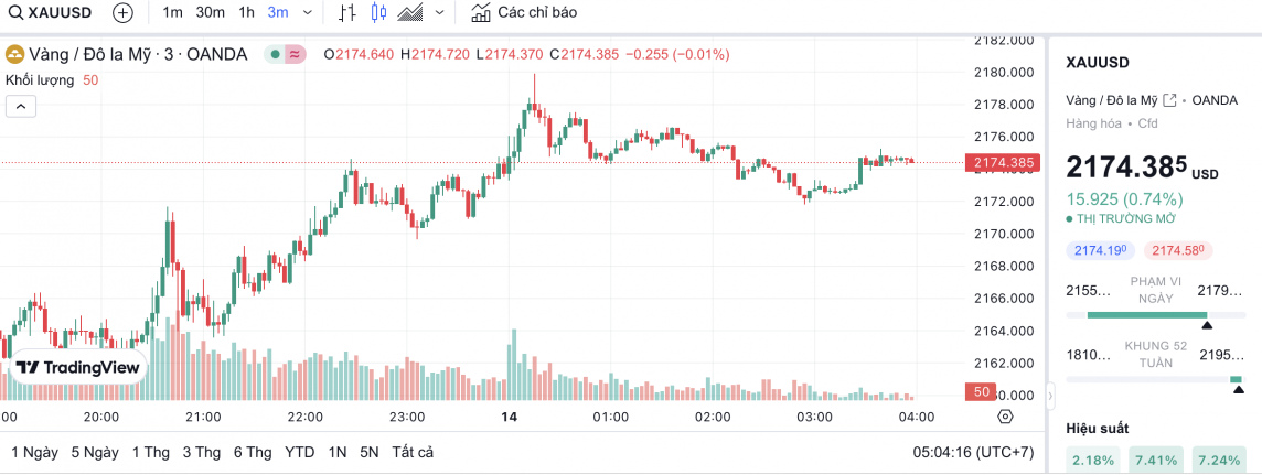 Giá vàng hôm nay 14/3/2024: Vàng