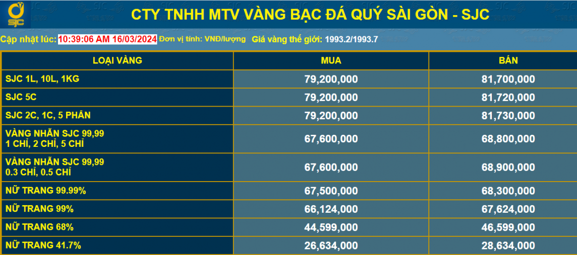 Giá vàng giảm 500.000 đồng/lượng, chuyên gia khuyến cáo ưu tiên chọn vàng nhẫn đầu tư