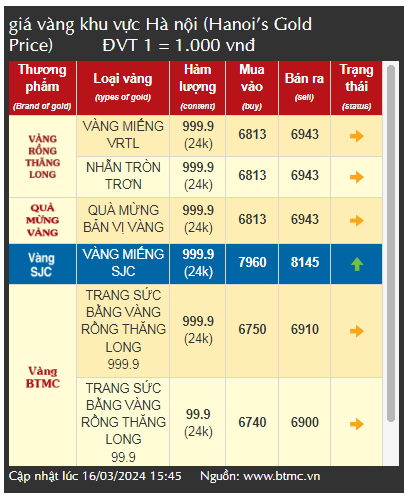 Giá vàng giảm 500.000 đồng/lượng, chuyên gia khuyến cáo ưu tiên chọn vàng nhẫn đầu tư