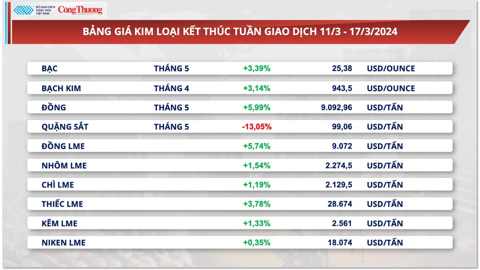 Thị trường hàng hóa hôm nay ngày 18/3: Giá hàng hóa nguyên liệu thế giới biến động mạnh