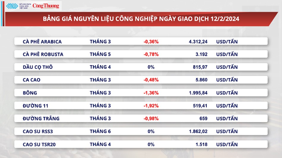 Dữ liệu tồn kho giảm xuống mức thấp kỷ lục, giá cà phê xuất khẩu nhiều biến động