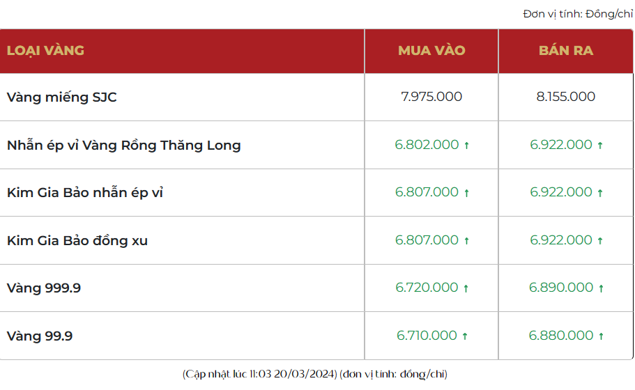 Giá vàng hôm nay giảm nhẹ, vàng nhẫn 999.9 bán ra 69,22 triệu đồng/lượng