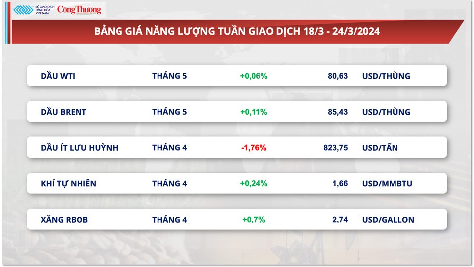 Thị trường hàng hóa hôm nay ngày 25/3: Giá hàng hóa nguyên liệu thế giới biến động mạnh