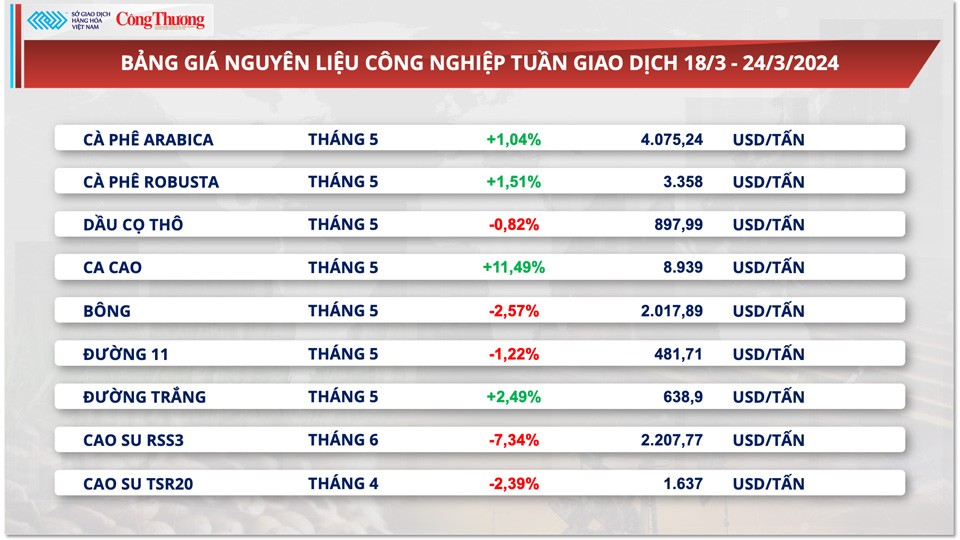 Thị trường hàng hóa hôm nay ngày 25/3: Giá hàng hóa nguyên liệu thế giới biến động mạnh