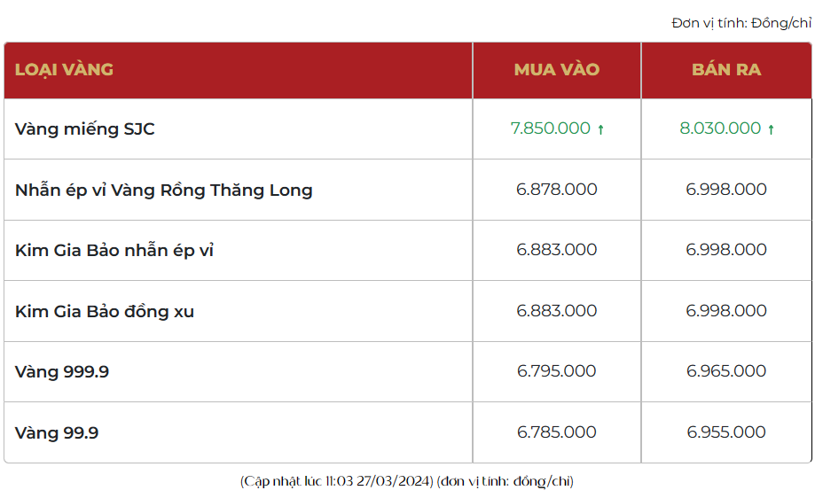 Giá vàng trong nước hôm nay tiếp đà tăng, vàng nhẫn 999.9 chạm mốc 70 triệu đồng/lượng