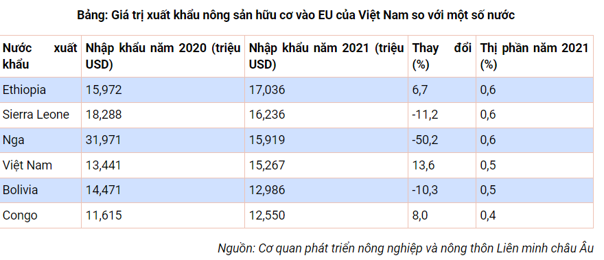 Xuất khẩu nông sản hữu cơ: Xu thế, cơ hội và thách thức nhìn từ mặt hàng điều hữu cơ - Ảnh 1