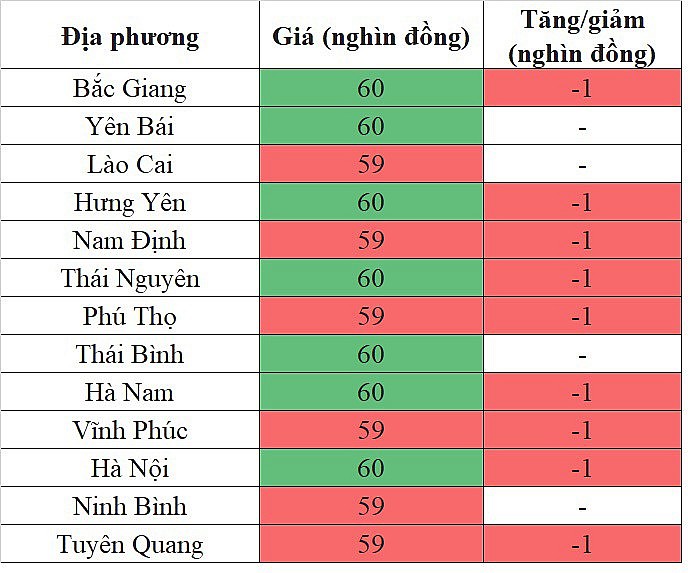 Giá heo hơi miền Bắc hôm nay 29/3/2024 tiếp tục giảm nhẹ