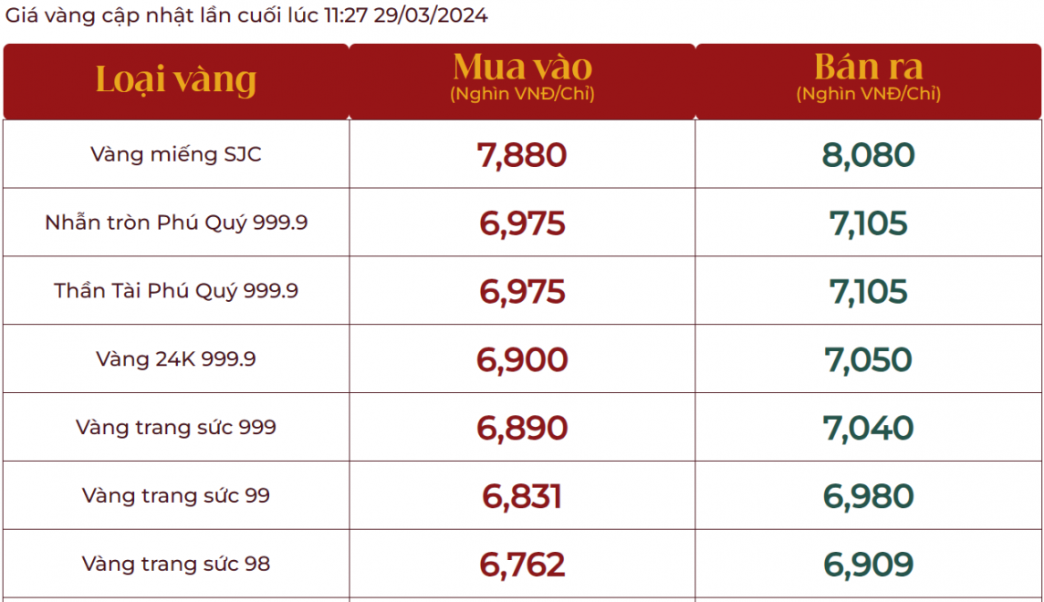 Giá vàng thế giới cao lịch sử, trong nước vàng nhẫn 999.9 vượt 71 triệu đồng/lượng