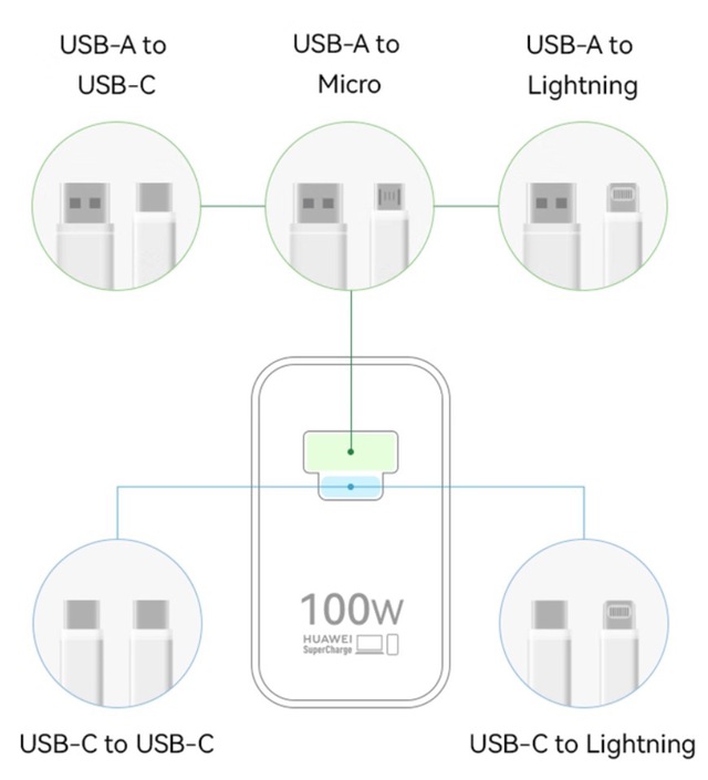 Huawei ra mắt bộ sạc 100W: Thiết kế 2 cổng nhưng chỉ dùng được 1, tặng kèm cáp C-C, giá 1 triệu đồng- Ảnh 2.