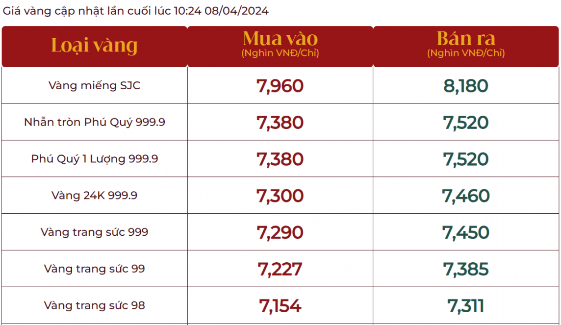 Giá vàng hôm nay tăng thêm 800 ngàn, vàng nhẫn 999.9 bán ra 75,33 triệu đồng/lượng