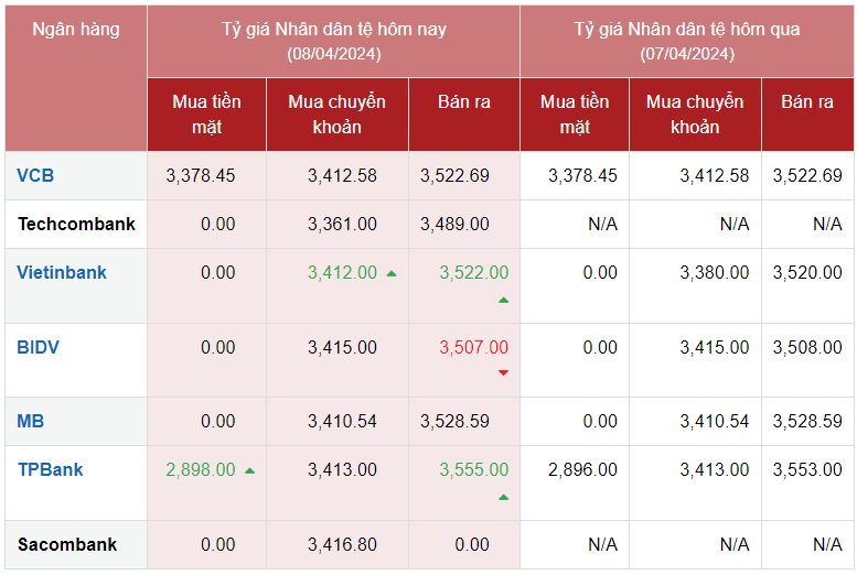 Tỷ giá Nhân dân tệ hôm nay 8/4/2024: