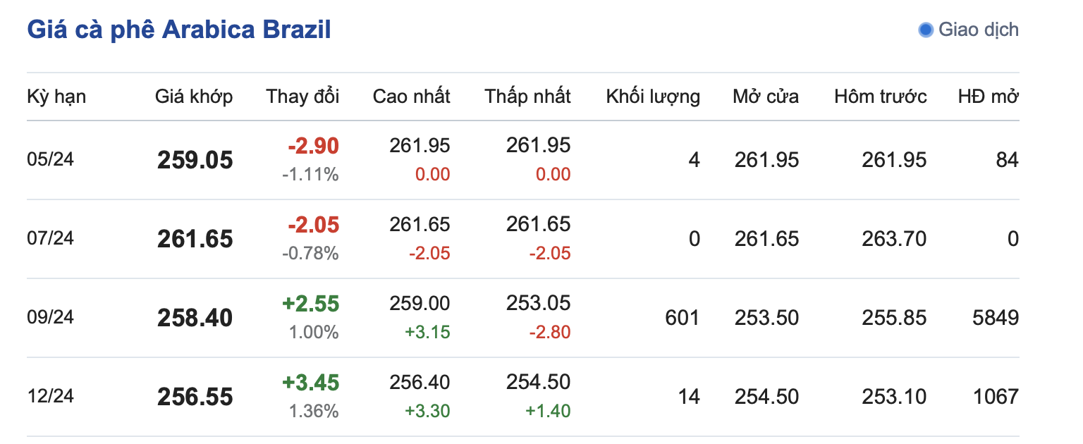 Giá cà phê 10/4, Giá cà phê Arabica Brazil ngày 10/4/2024