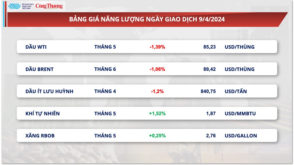 Thị trường hàng hóa hôm nay ngày 10/4: Dòng tiền đầu tư hàng hóa đổ về thị trường nông sản