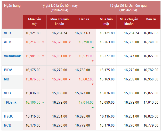 Tỷ giá AUD hôm nay 11/4/2024: Giá đô Úc tại MB, Vietinbank giảm hai chiều; AUD chợ đen cùng giảm