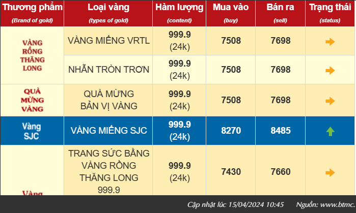 Giá vàng bật tăng dựng đứng, vàng SJC vượt mốc 85,30 triệu đồng/lượng