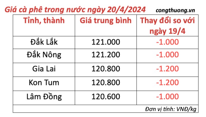 Giá cà phê hôm nay, 20/4/2024: Giá cà phê trong nước