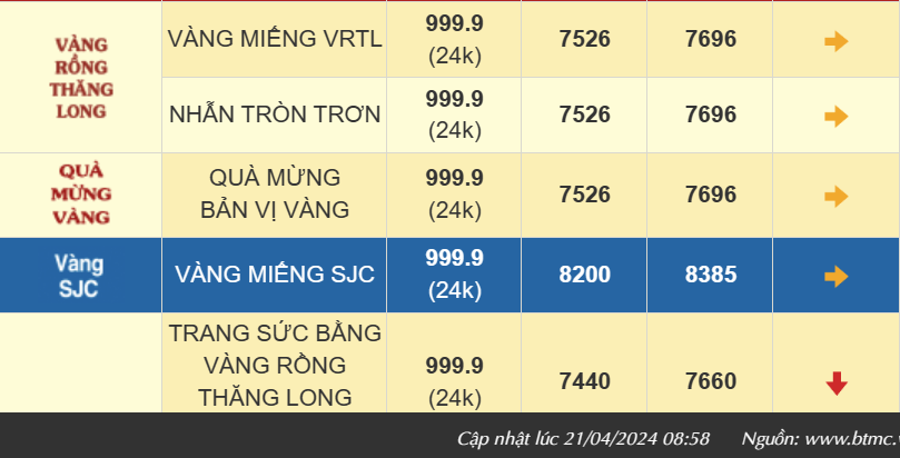 Giá vàng nhẫn 999.9 tiếp tục giảm sâu, bán ra dưới 77 triệu đồng/lượng