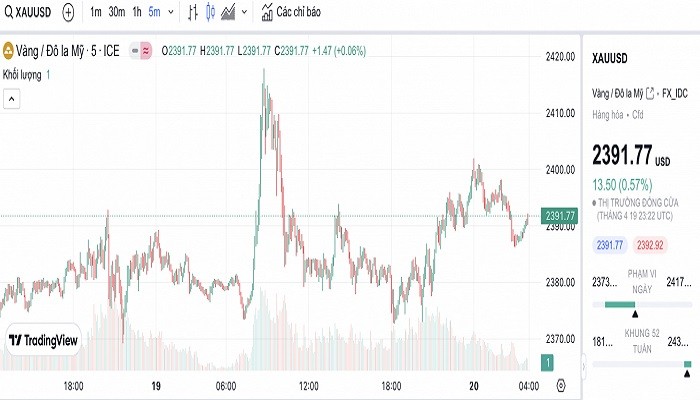 Biểu đồ biến động giá vàng trong 24 giờ qua.