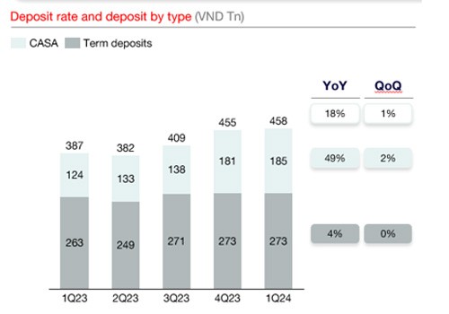 Quý 1/2024: Techcombank báo lãi 7.802 tỷ đồng, quán quân tỷ lệ CASA ở mức 40,5%