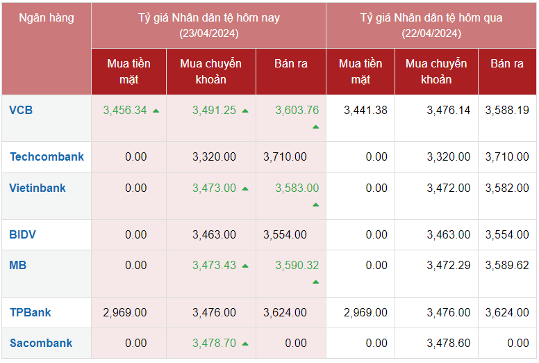 Tỷ giá Nhân dân tệ hôm nay 23/4/2024; CNY các ngân hàng tăng giảm trái chiều; VCB mua CNY cao nhất