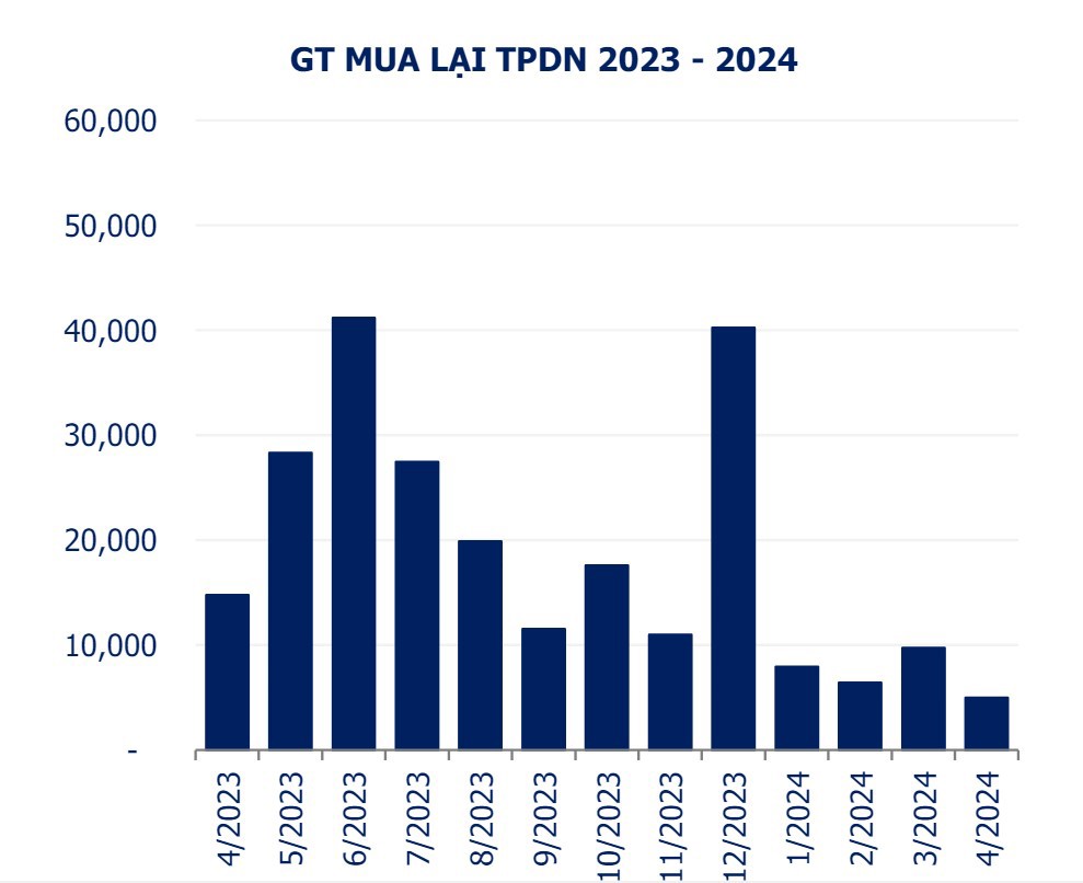 Giá trị mua lại TPDN một năm qua (đơn vị tính: tỷ đồng). Nguồn: VBMA