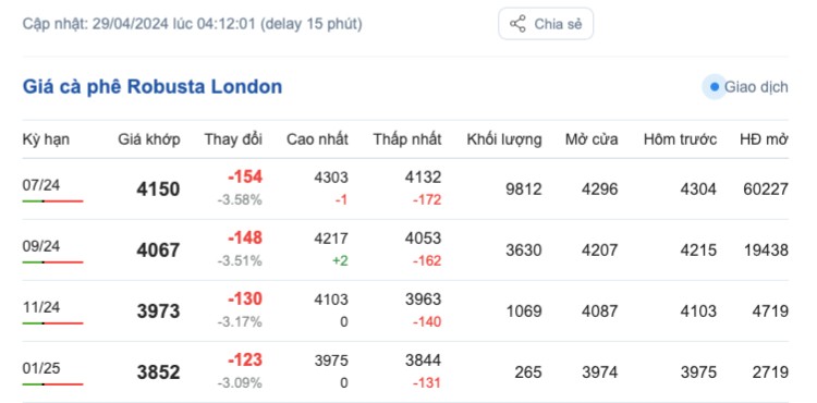 Giá cà phê hôm nay, 29/4/2024: Giá cà phê trong nước
