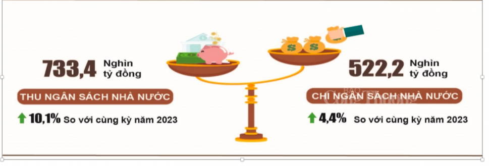 Thu ngân sách nhà nước 4 tháng tăng 10,1%