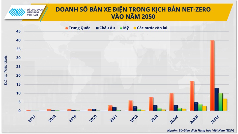 Kim loại đồng sẽ vượt trội trước sự bùng nổ lĩnh vực xe điện