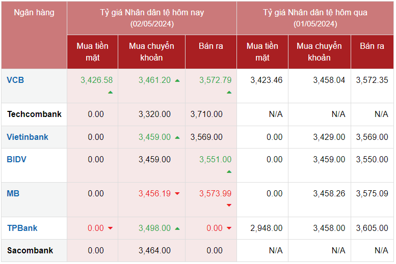 Tỷ giá Nhân dân tệ hôm nay 2/5/2024:
