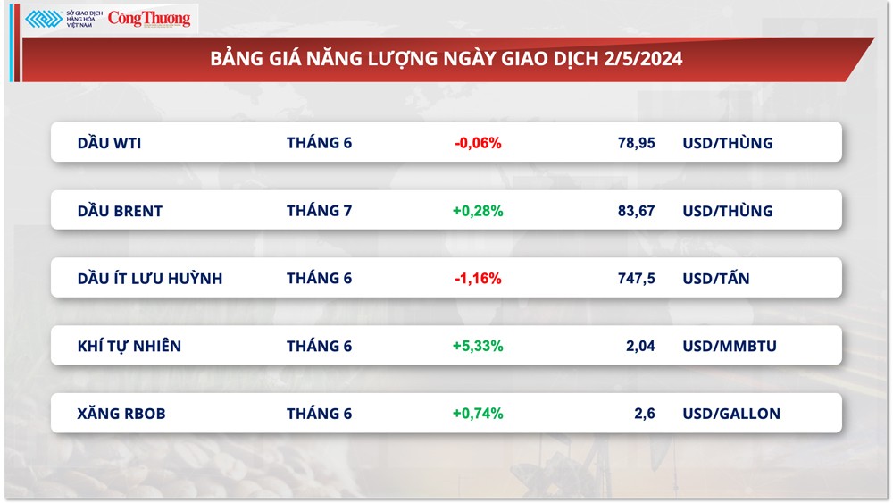 Thị trường hàng hóa hôm nay ngày 3/5:Giá hàng hoá nguyên liệu biến động trái chiều