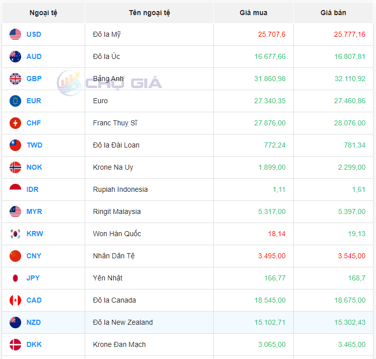 Tỷ giá Won hôm nay 3/5/2024: Giá Won tăng giảm không đồng đều sau kì nghỉ lễ 30/4 - 1/5