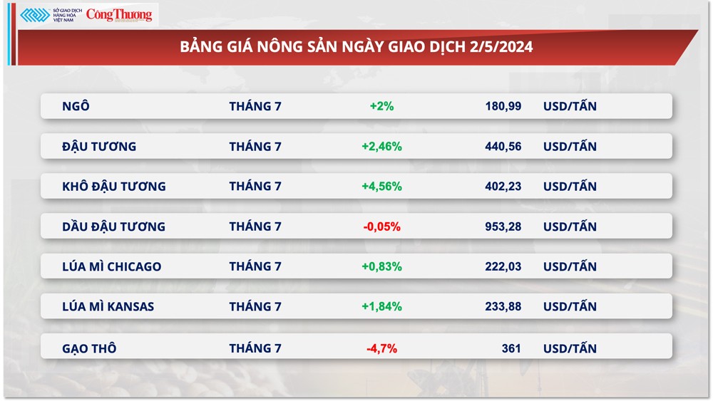 Thị trường hàng hóa hôm nay ngày 3/5:Giá hàng hoá nguyên liệu biến động trái chiều