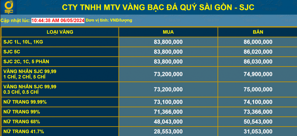 Giá vàng SJC tăng lập đỉnh 86 triệu đồng/lượng, nhà đầu tư vội bán vàng chốt lời