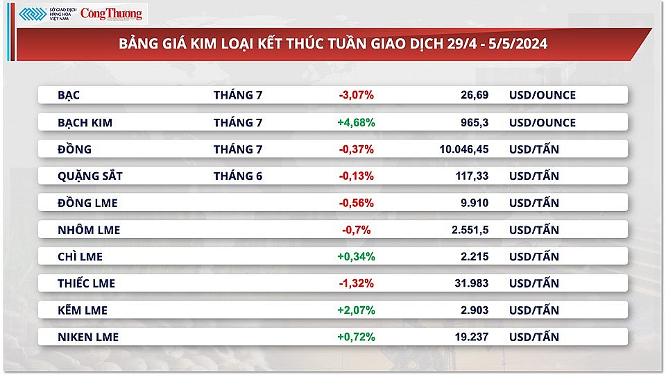 Thị trường hàng hóa hôm nay ngày 6/5: Đứt chuỗi tăng, giá nhiều hàng hóa nguyên liệu lao dốc