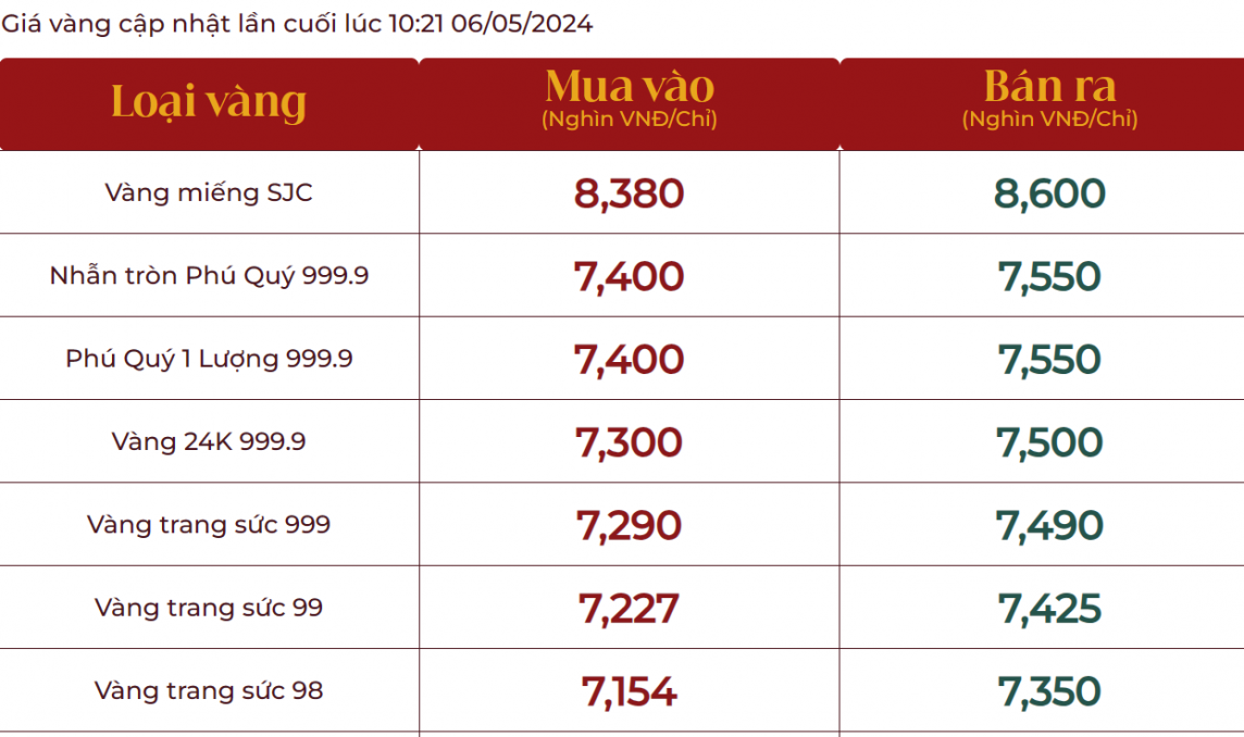 Giá vàng lập đỉnh mới phiên đầu tuần, vàng SJC vượt xa 86 triệu đồng/lượng