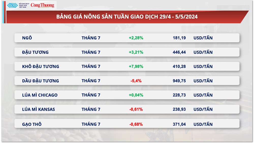 Thị trường hàng hóa hôm nay ngày 6/5: Đứt chuỗi tăng, giá nhiều hàng hóa nguyên liệu lao dốc