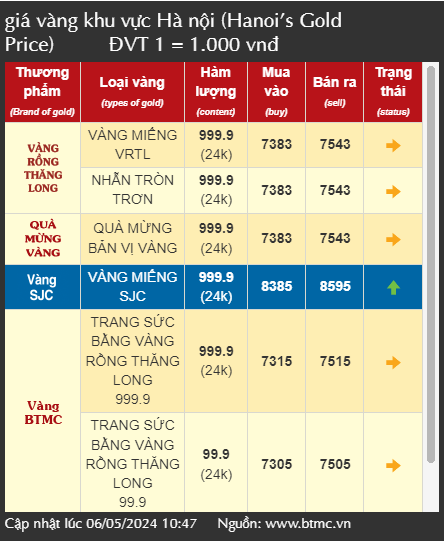 Giá vàng SJC tăng lập đỉnh 86 triệu đồng/lượng, nhà đầu tư vội bán vàng chốt lời