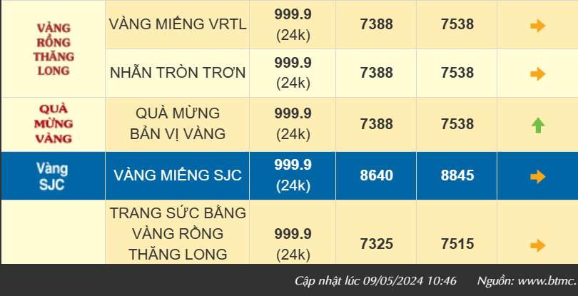 Chênh lệch với giá thế giới 17 triệu, vàng SJC tiến mốc 89 triệu đồng/lượng