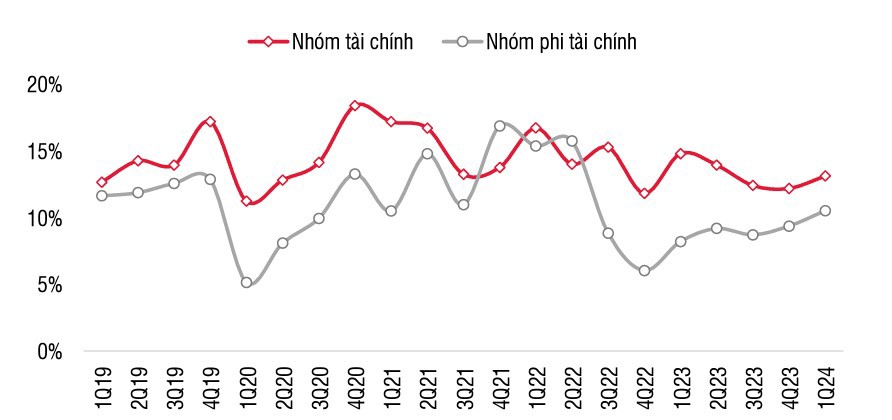 ROE nhóm ngành Tài chính và Phi tài chính. Nguồn: SSI Research