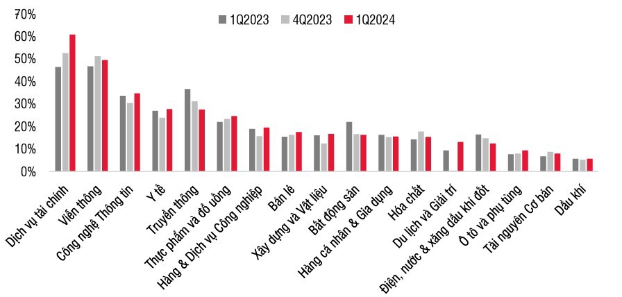 So sánh biên lợi nhuận gộp của các nhóm ngành. Nguồn: SSI Research