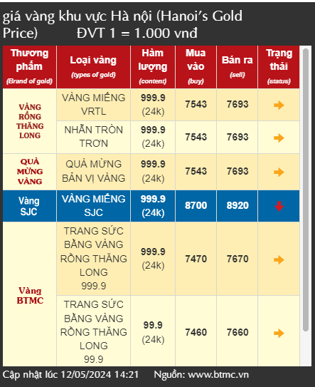 Giá vàng hạ nhiệt, lao dốc không phanh trong sáng đầu tuần