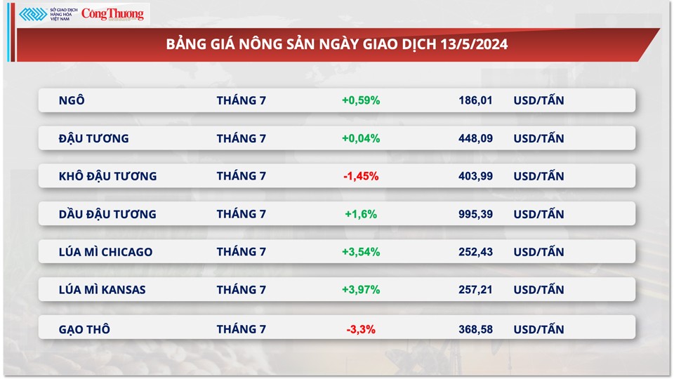 Thị trường hàng hóa hôm nay ngày 14/5: Giá ca cao lao dốc, đường điều chỉnh giảm mạnh