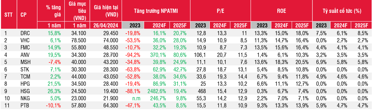 Danh mục khuyến nghị của SSI Research. 