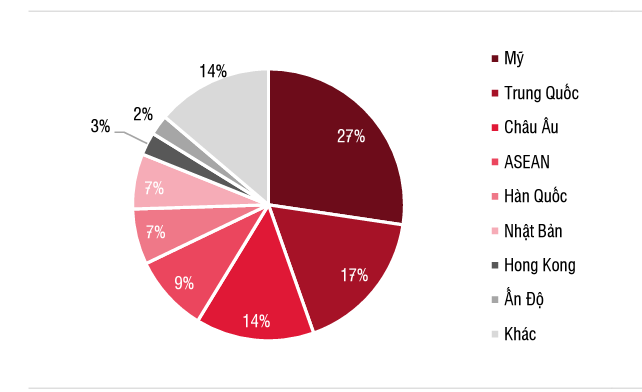 Tỷ trọng xuất khẩu theo các thị trường năm 2023. Nguồn: SSI Research