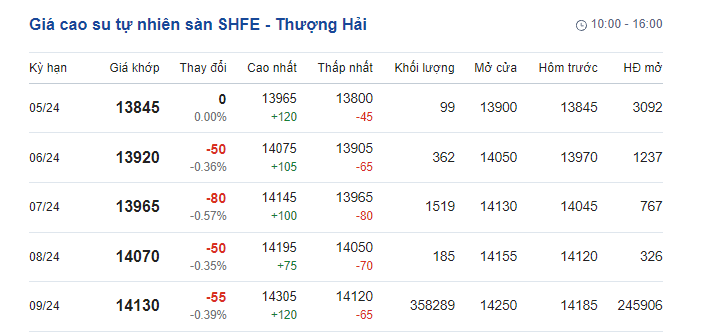 Giá cao su ngày 18/5/2024