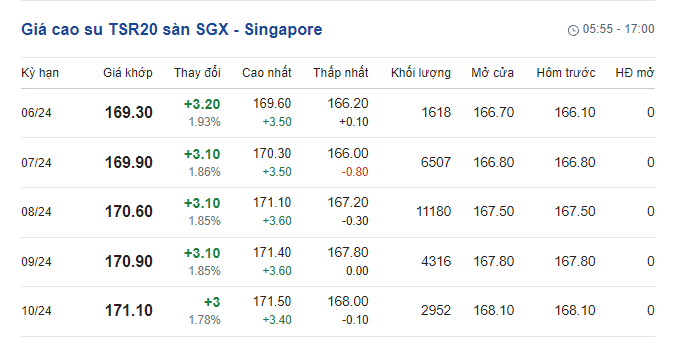 Giá cao su ngày 18/5/2024