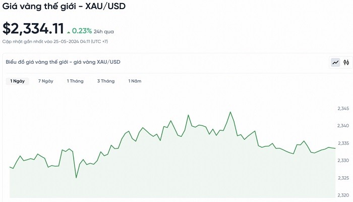 Biểu đồ biến động giá vàng trong 24 giờ qua