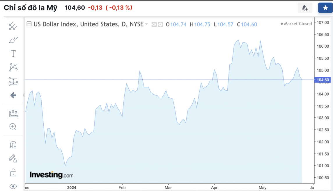 Tỷ giá USD hôm nay 28/5/2024: Đồng USD