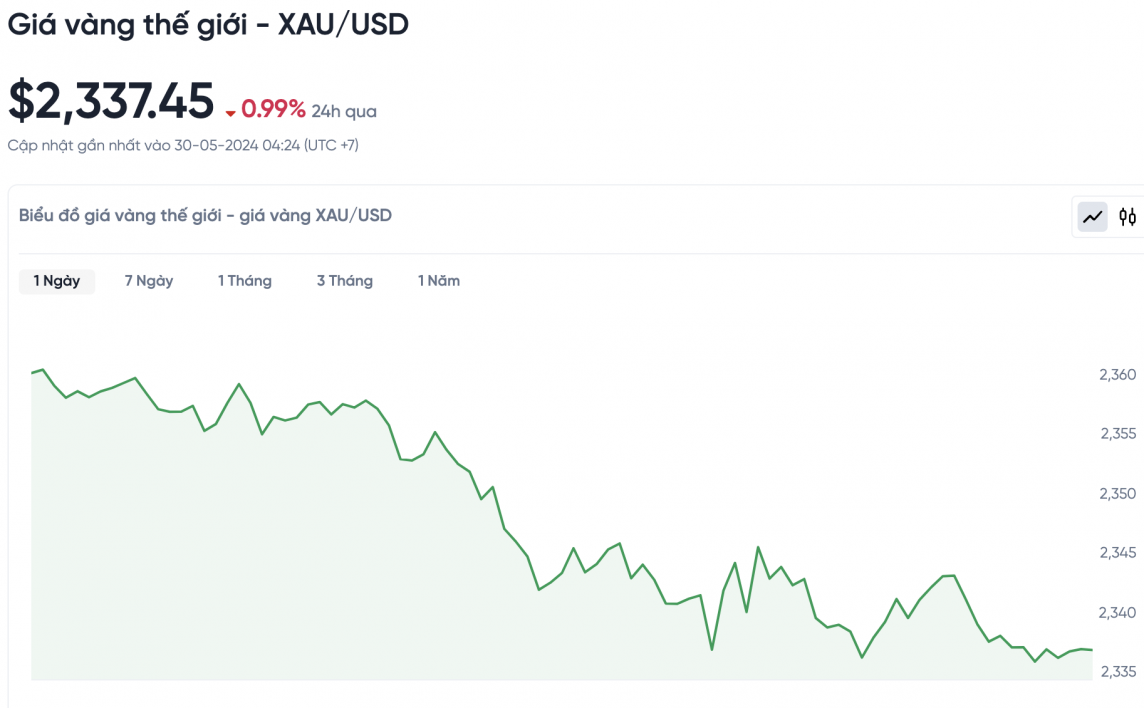 Giá vàng hôm nay 30/5/2024: Giá vàng